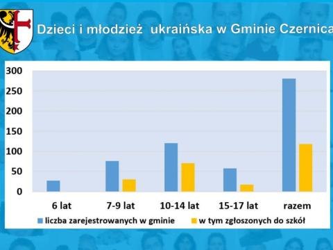 Dzieci i młodzież ukraińska w Gminie Czernica