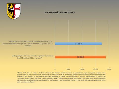 Liczba ludności Gminy Czernica