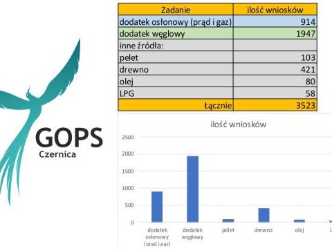 GOPS rozpatrzył już 3523 wnioski na pomoc związaną z nośnikami energii