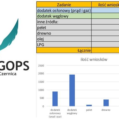 GOPS rozpatrzył już 3523 wnioski na pomoc związaną z nośnikami energii