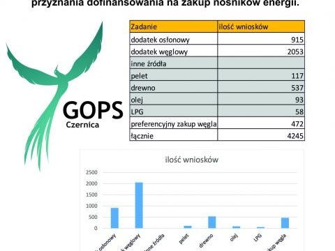 GOPS rozpatrzył już 4245 wnioski na pomoc związaną z nośnikami energii