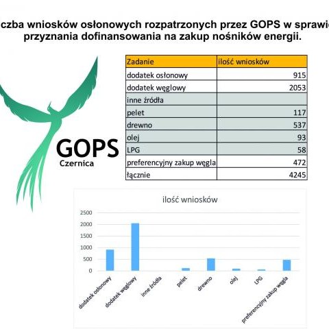 GOPS rozpatrzył już 4245 wnioski na pomoc związaną z nośnikami energii