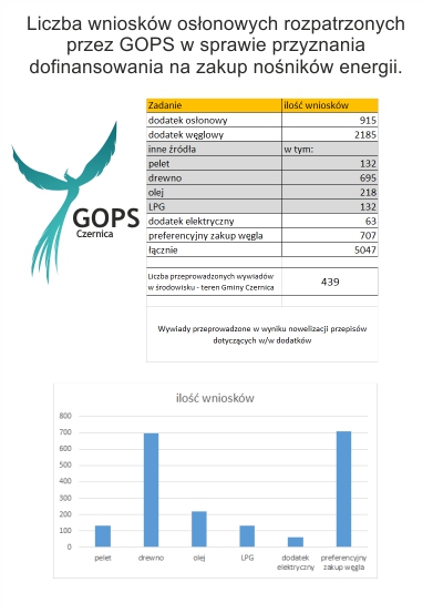 GOPS rozpatrzył już 5047 wniosków na pomoc związaną z nośnikami energii