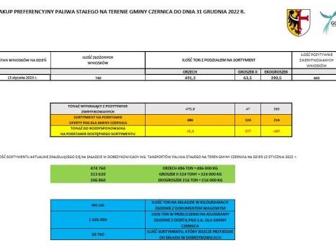 ZAKUP PREFERENCYJNY PALIWA STAŁEGO NA TERENIE GMINY CZERNICA DO DNIA 31 GRUDNIA 2022 R.