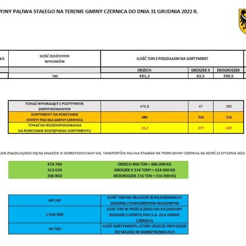 ZAKUP PREFERENCYJNY PALIWA STAŁEGO NA TERENIE GMINY CZERNICA DO DNIA 31 GRUDNIA 2022 R.