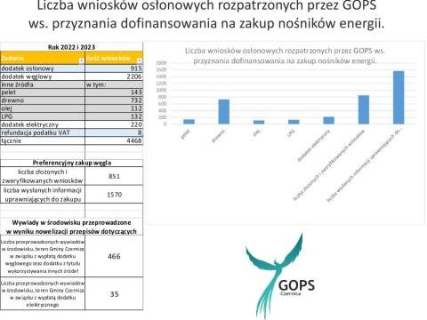 Liczba wniosków osłonowych rozpatrzonych przez GOPS ws. przyznania dofinansowania na zakup nośników energii.