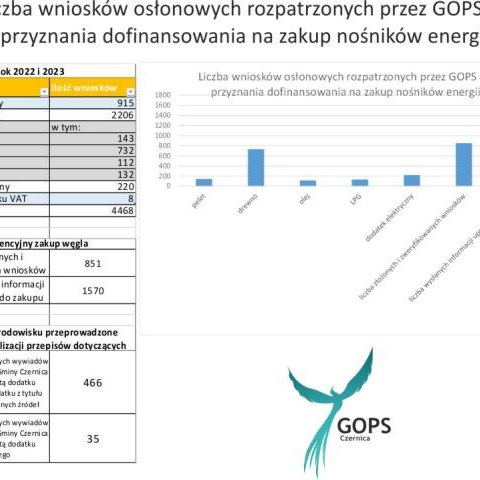 Liczba wniosków osłonowych rozpatrzonych przez GOPS ws. przyznania dofinansowania na zakup nośników energii.