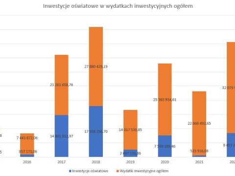 Wydatki inwestycyjne w latach 2015-2023 w tym wydatki oświatowe