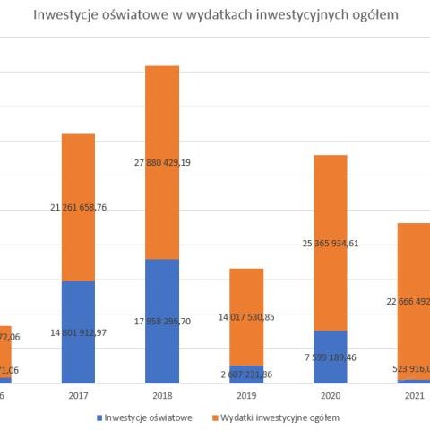 Wydatki inwestycyjne w latach 2015-2023 w tym wydatki oświatowe