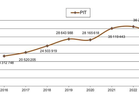 Wpływy z podatku od osób fizycznych (PIT) w latach 2015-2023