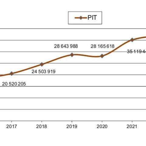 Wpływy z podatku od osób fizycznych (PIT) w latach 2015-2023