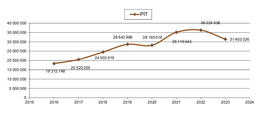 Wpływy z podatku od osób fizycznych (PIT) w latach 2015-2023