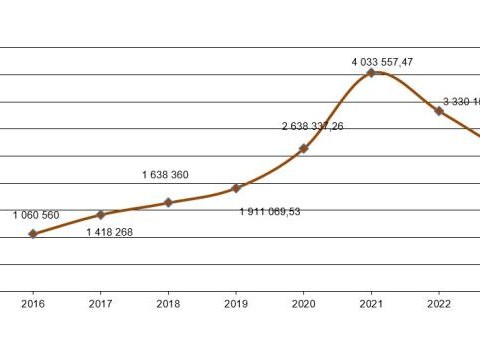 Wpływ z podatku od czynności cywilnoprawnych w latach 2016-2023