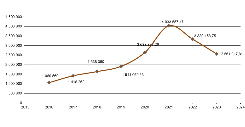 Wpływ z podatku od czynności cywilnoprawnych w latach 2016-2023