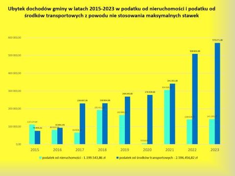 Ubytek dochodów gminy w latach 2015-2023 w podatku od nieruchomości i podatku od środków transportowych z powodu nie stosowania maksymalnych stawek