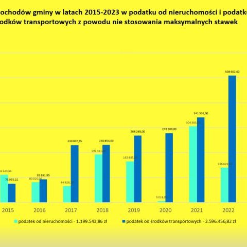 Ubytek dochodów gminy w latach 2015-2023 w podatku od nieruchomości i podatku od środków transportowych z powodu nie stosowania maksymalnych stawek